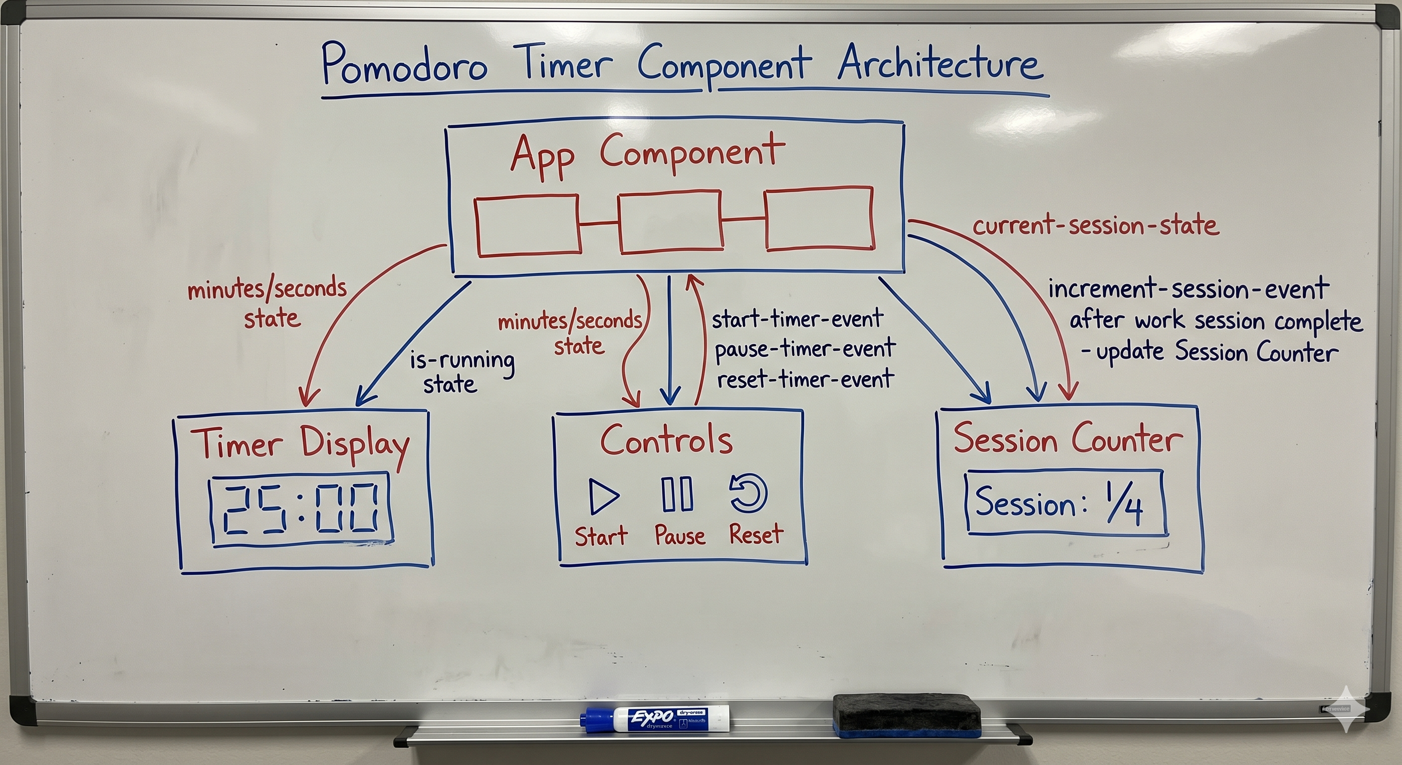Whiteboard diagram showing the Pomodoro Timer component architecture: a top-level App component containing TimerDisplay, Controls, and SessionCounter child components, connected by state arrows